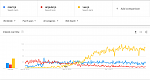 Google Trends: react.js angular.js vue.js